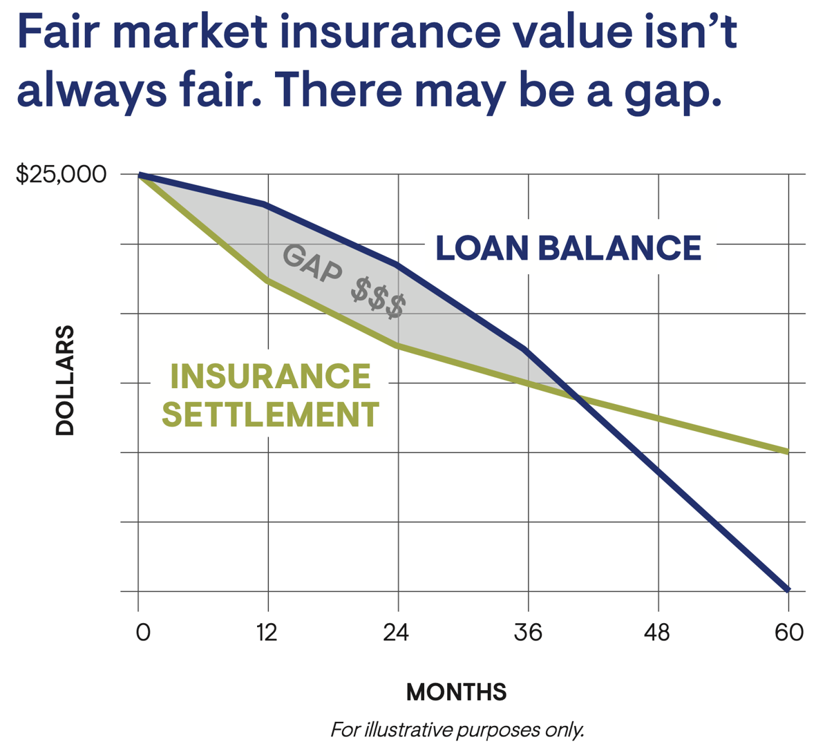 GAP Insurance Illustration Graph